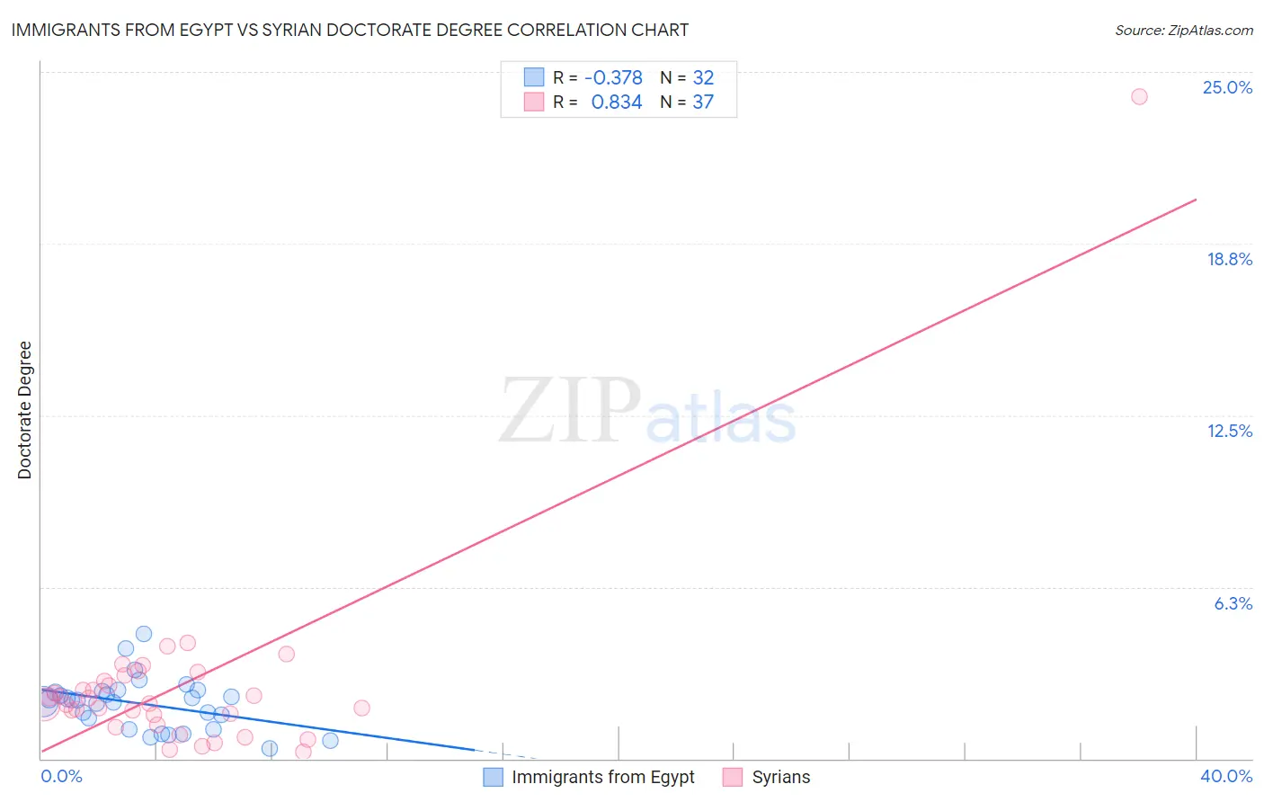 Immigrants from Egypt vs Syrian Doctorate Degree