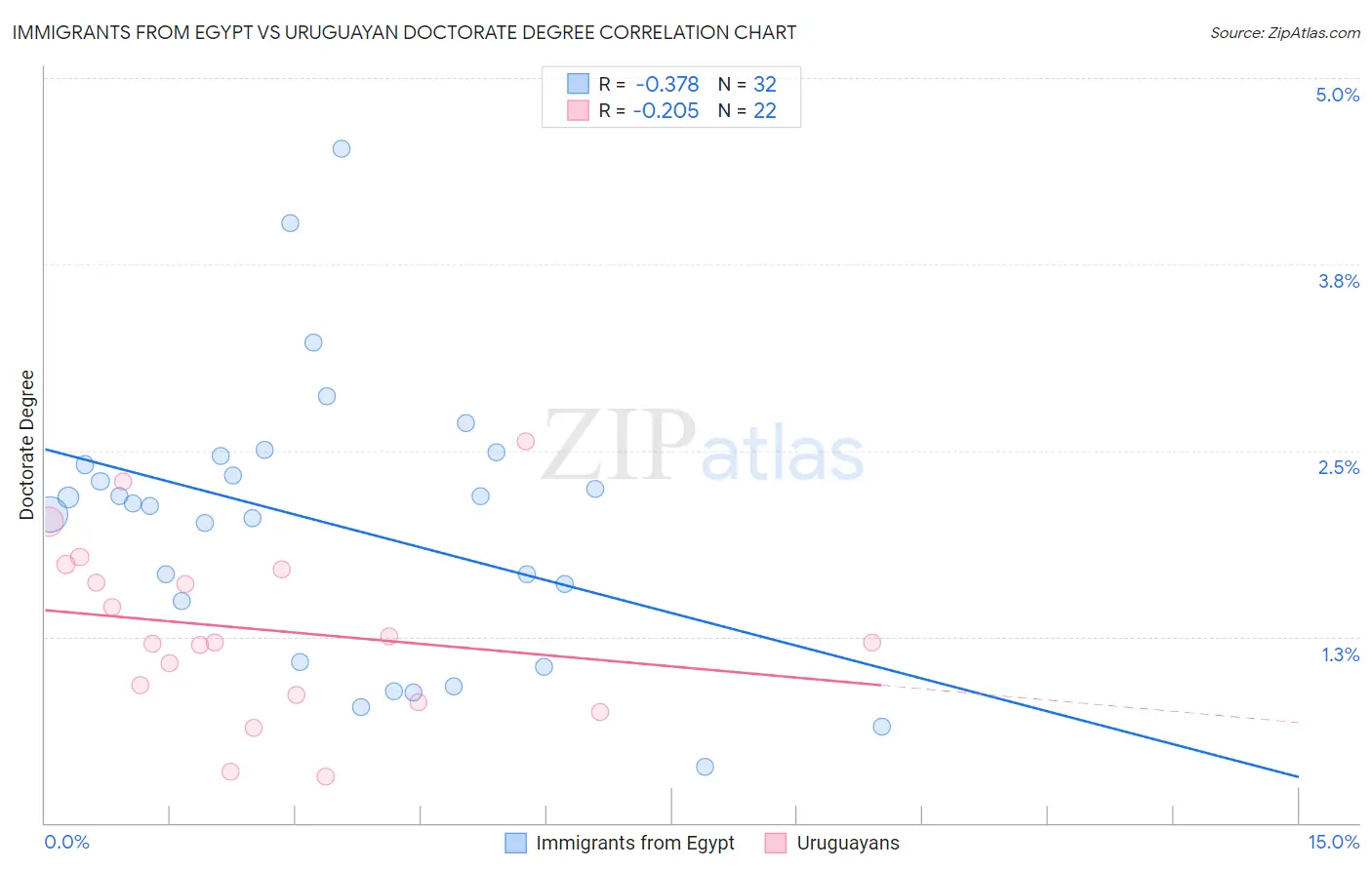 Immigrants from Egypt vs Uruguayan Doctorate Degree