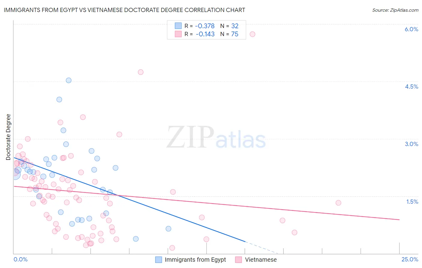 Immigrants from Egypt vs Vietnamese Doctorate Degree