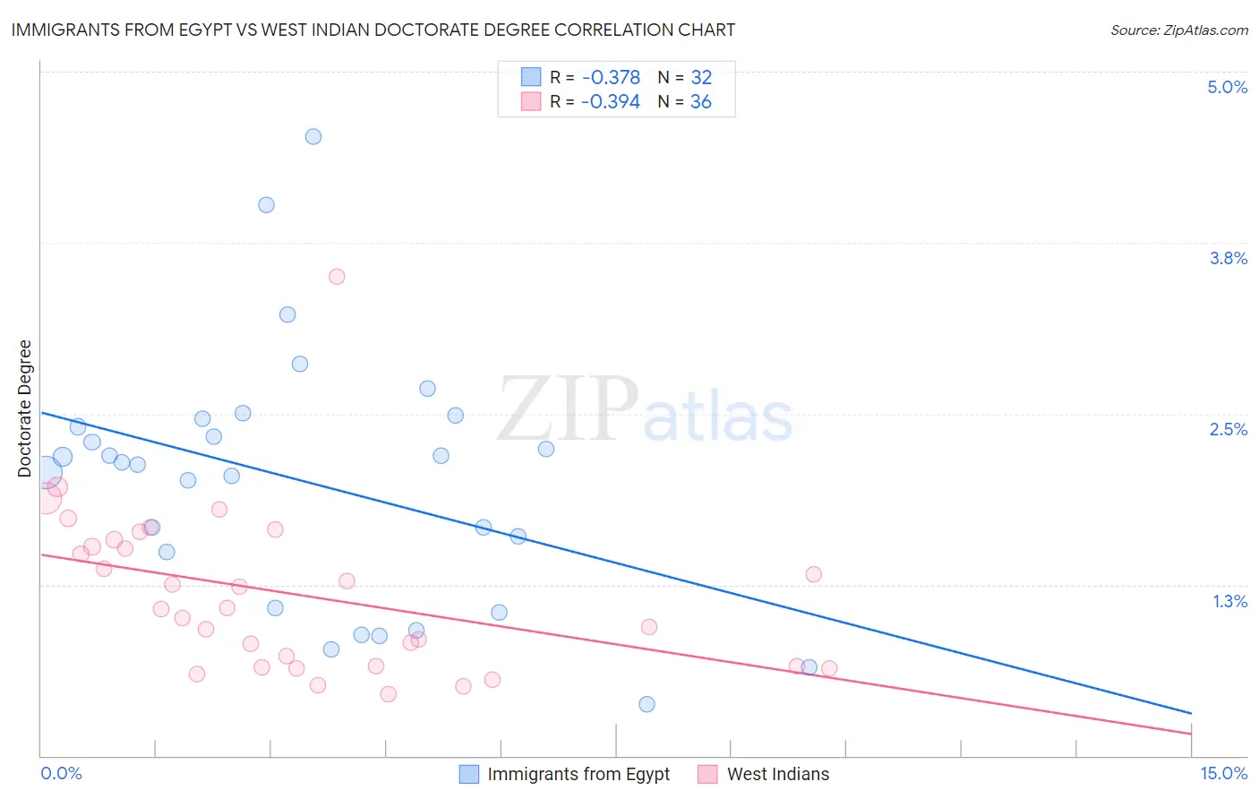 Immigrants from Egypt vs West Indian Doctorate Degree