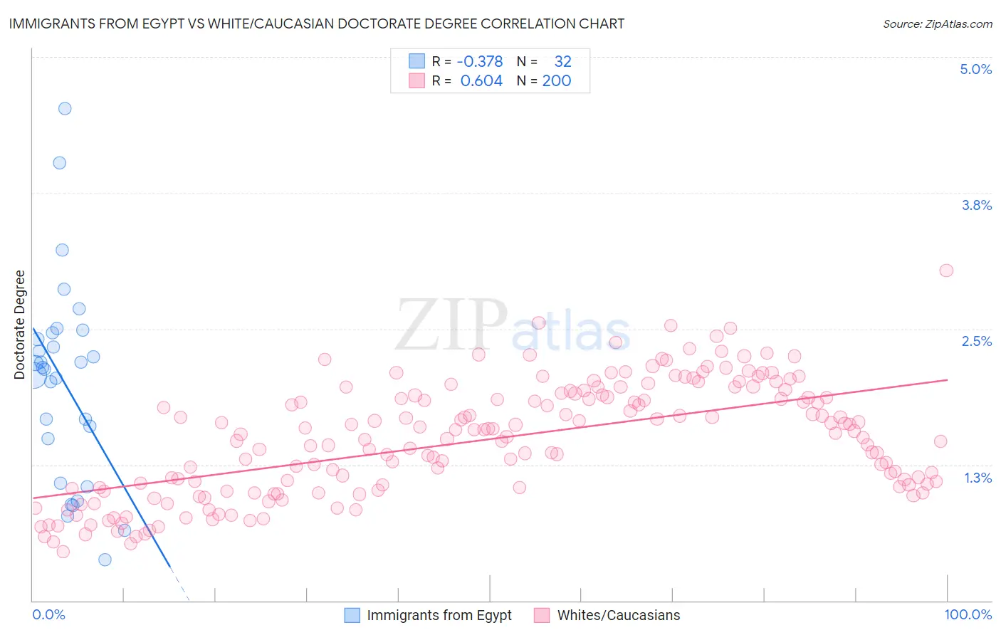 Immigrants from Egypt vs White/Caucasian Doctorate Degree