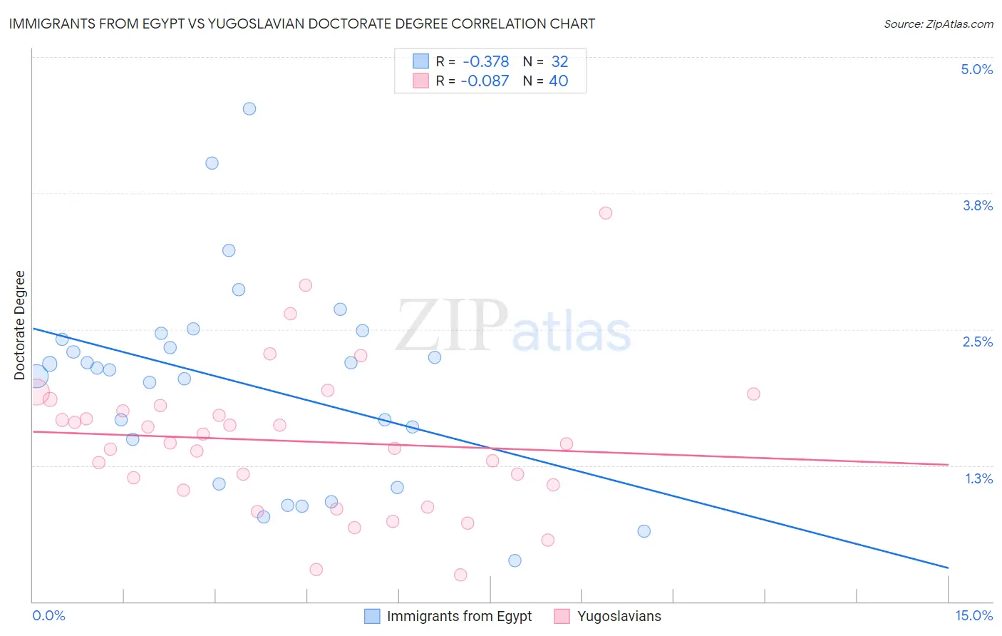 Immigrants from Egypt vs Yugoslavian Doctorate Degree