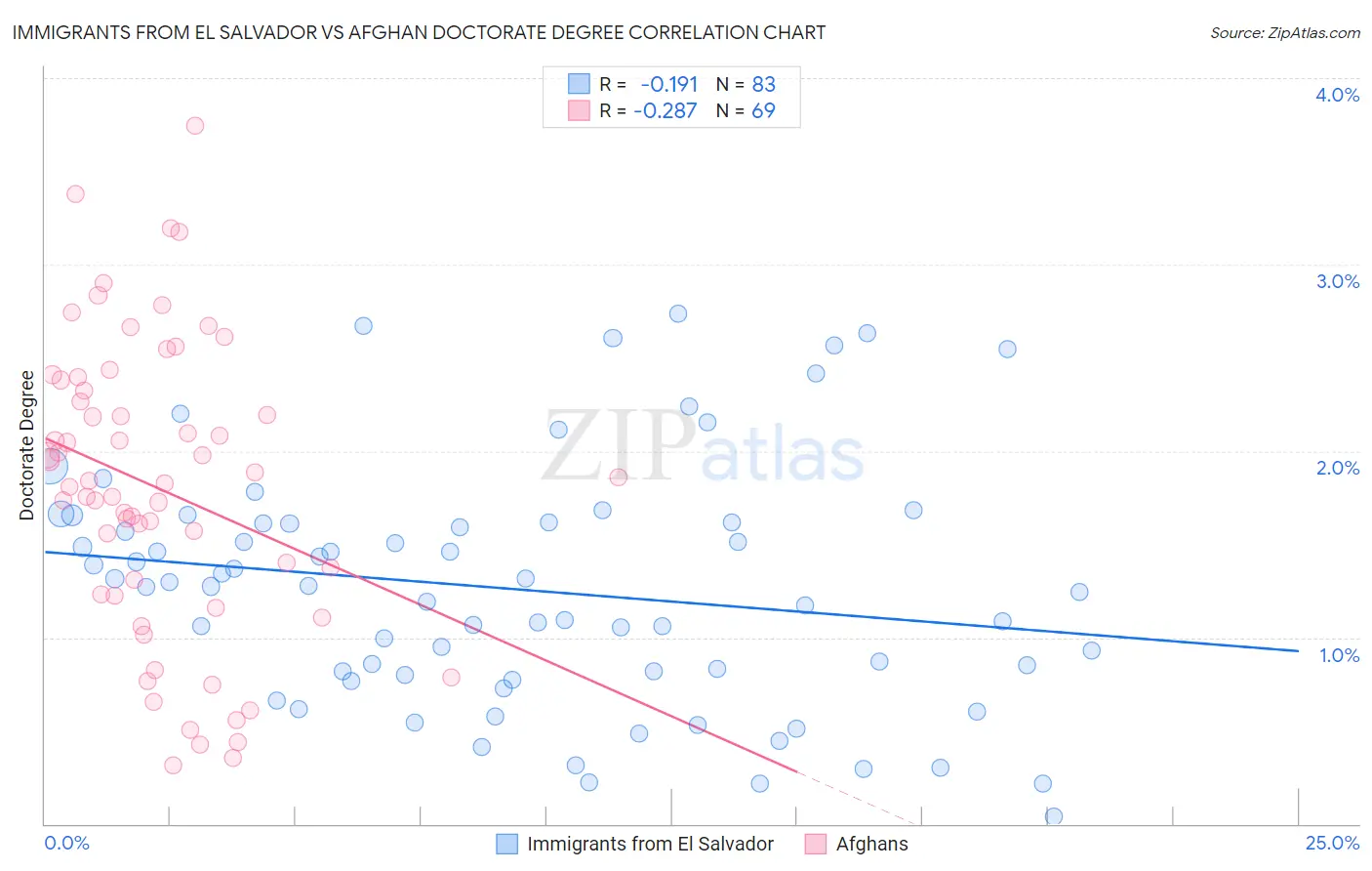 Immigrants from El Salvador vs Afghan Doctorate Degree