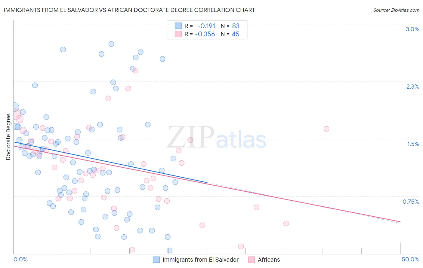 Immigrants from El Salvador vs African Doctorate Degree