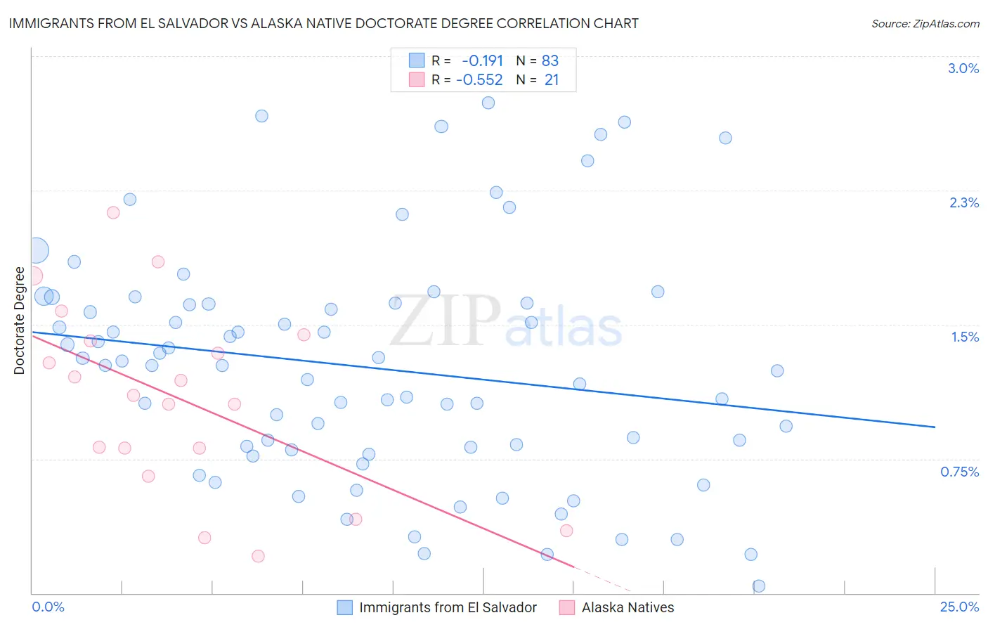 Immigrants from El Salvador vs Alaska Native Doctorate Degree