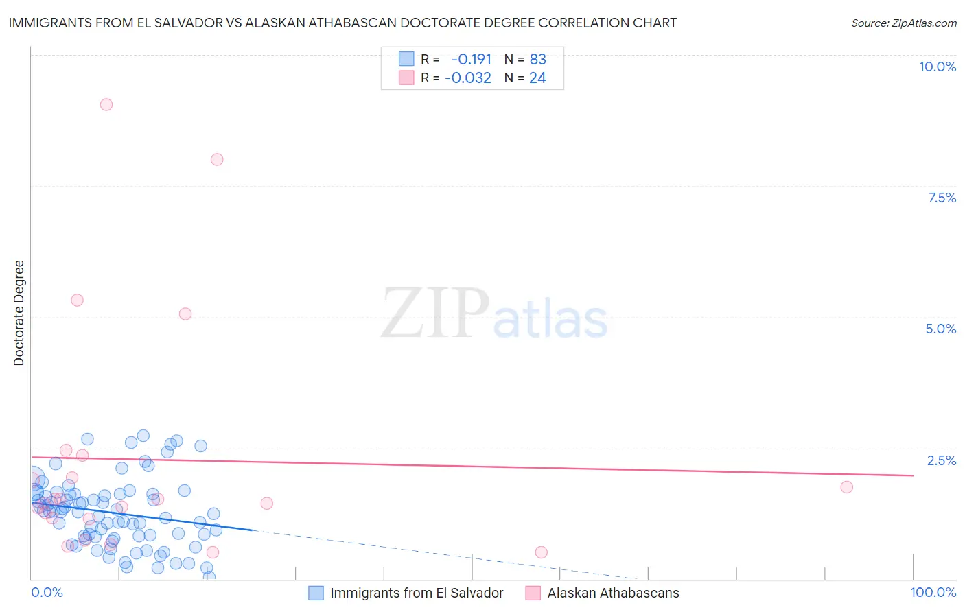 Immigrants from El Salvador vs Alaskan Athabascan Doctorate Degree