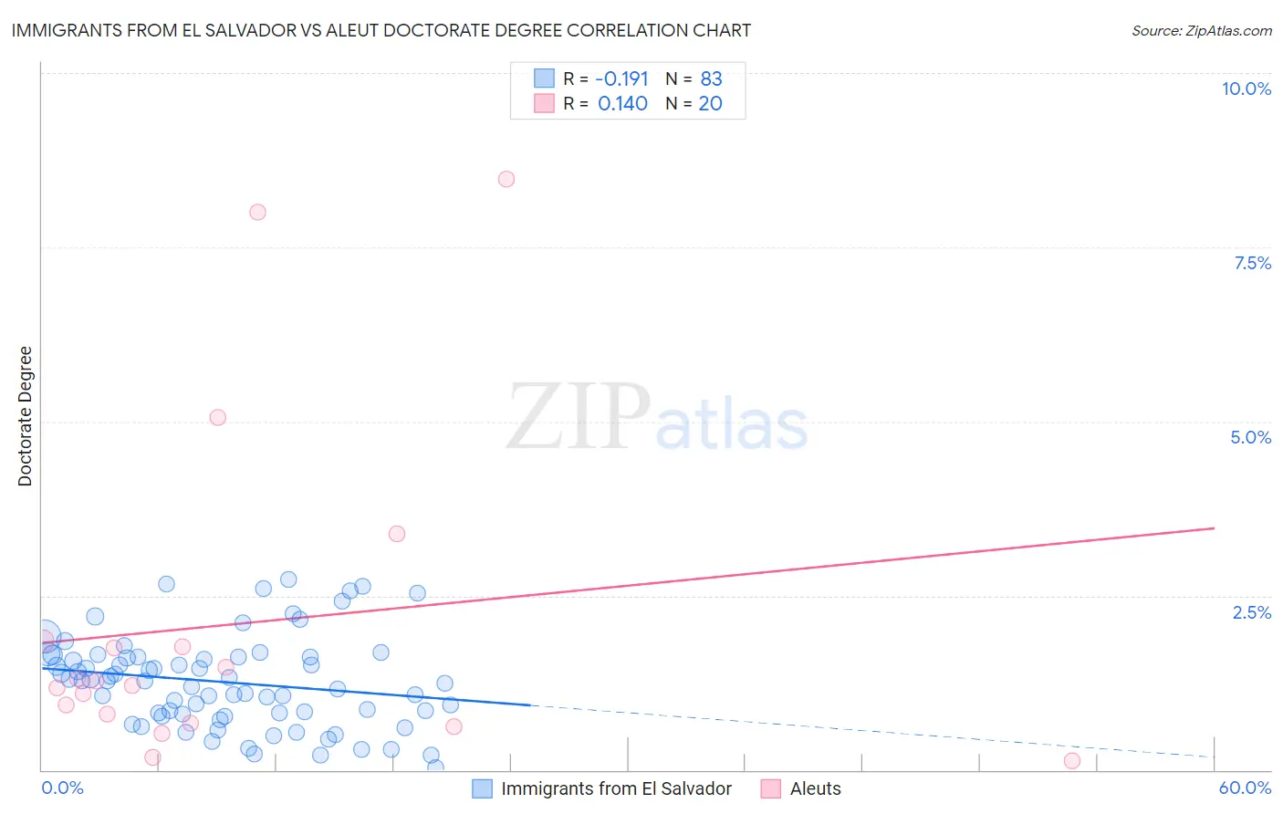 Immigrants from El Salvador vs Aleut Doctorate Degree