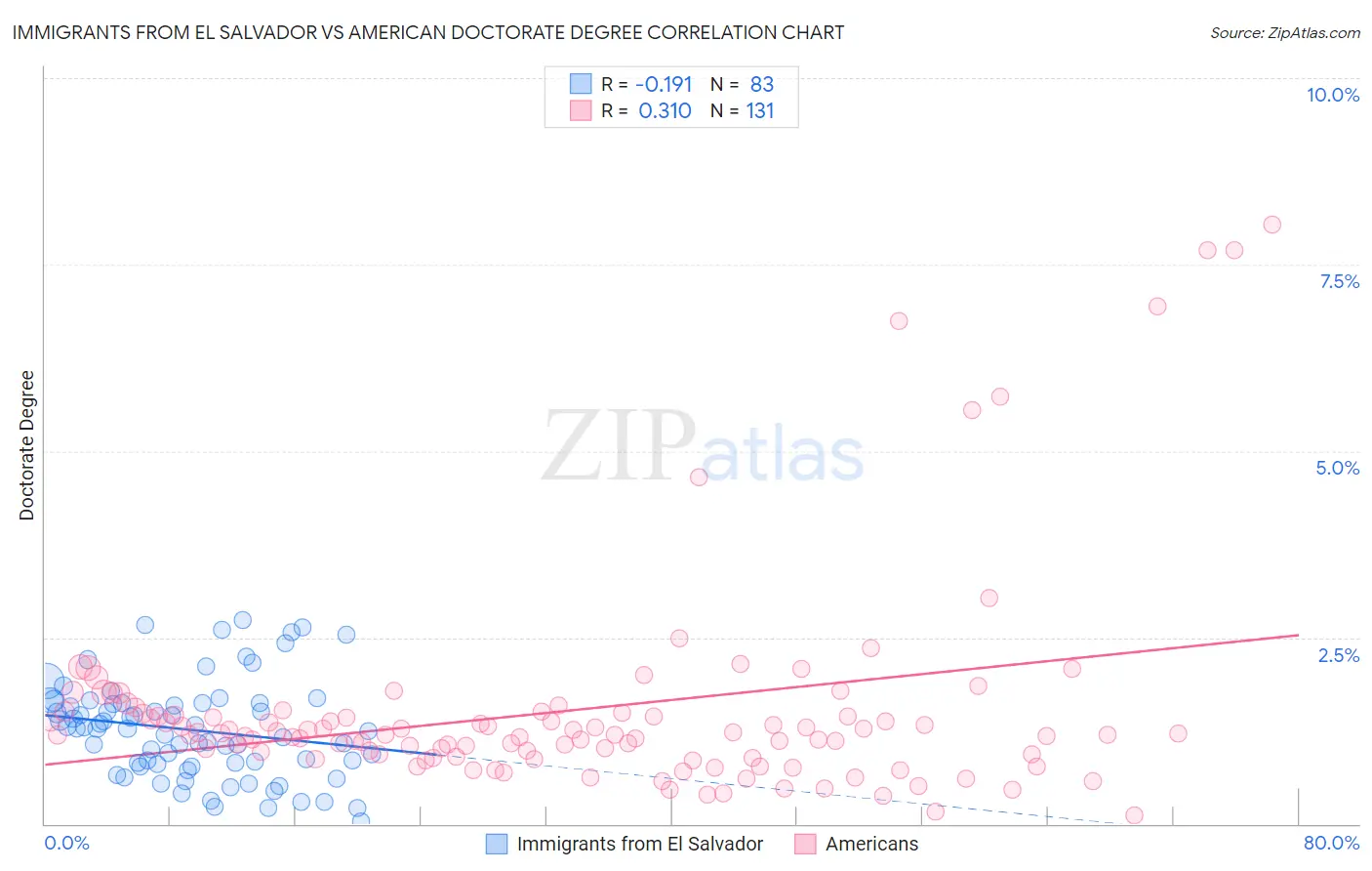 Immigrants from El Salvador vs American Doctorate Degree