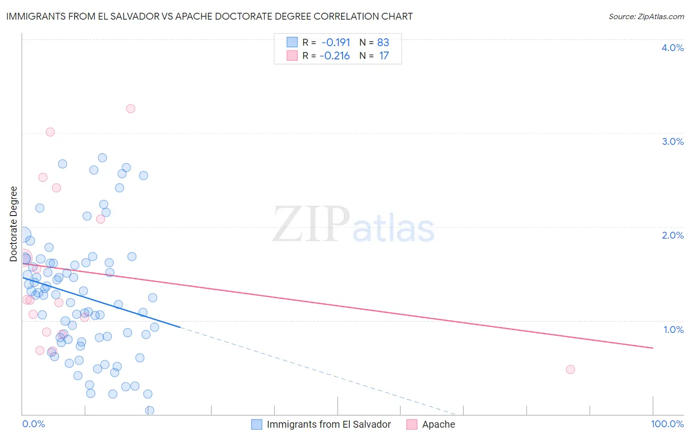 Immigrants from El Salvador vs Apache Doctorate Degree