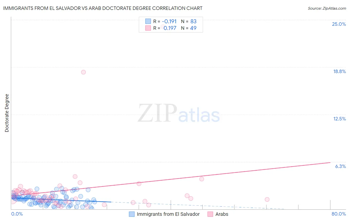 Immigrants from El Salvador vs Arab Doctorate Degree