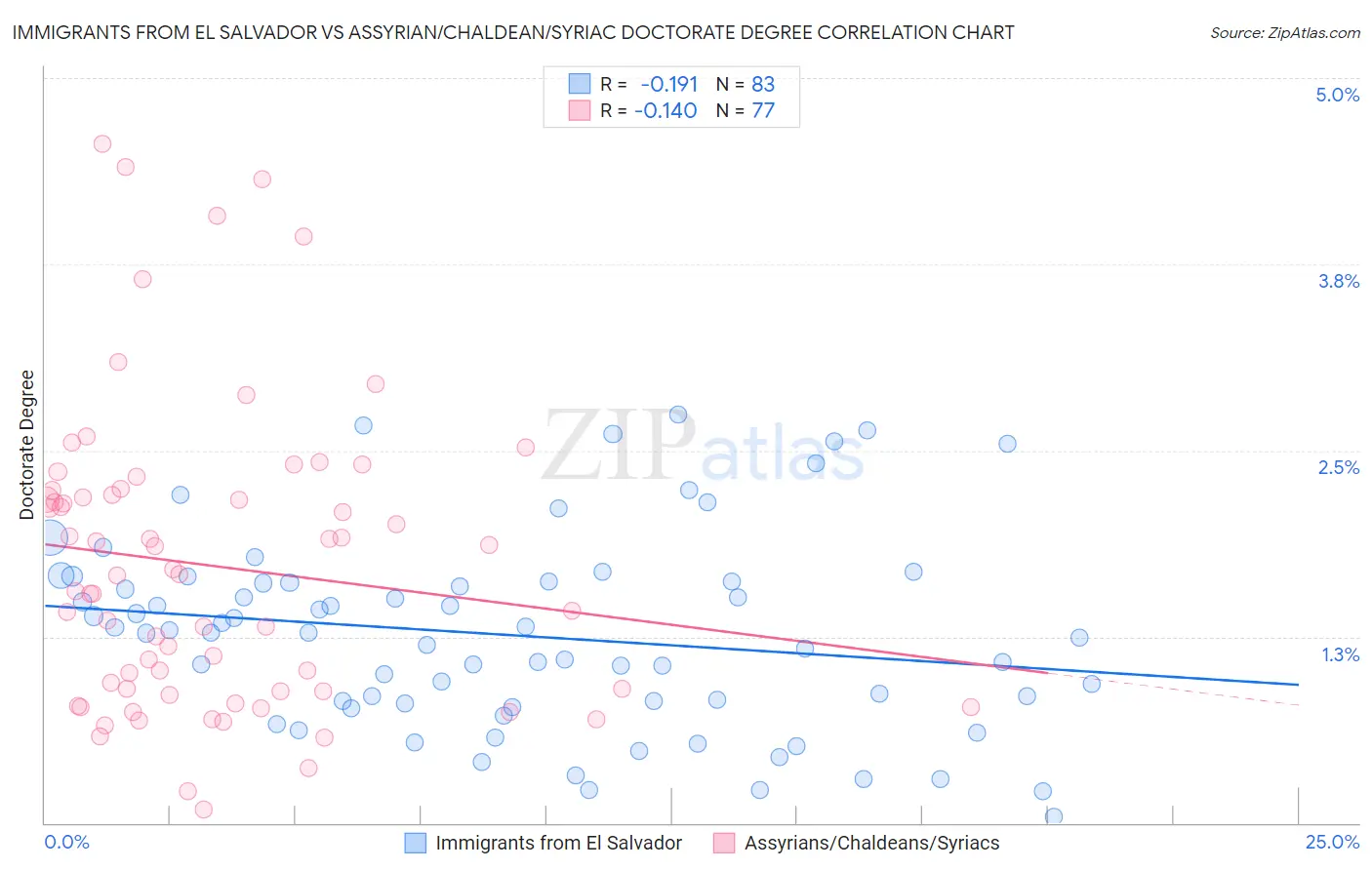 Immigrants from El Salvador vs Assyrian/Chaldean/Syriac Doctorate Degree