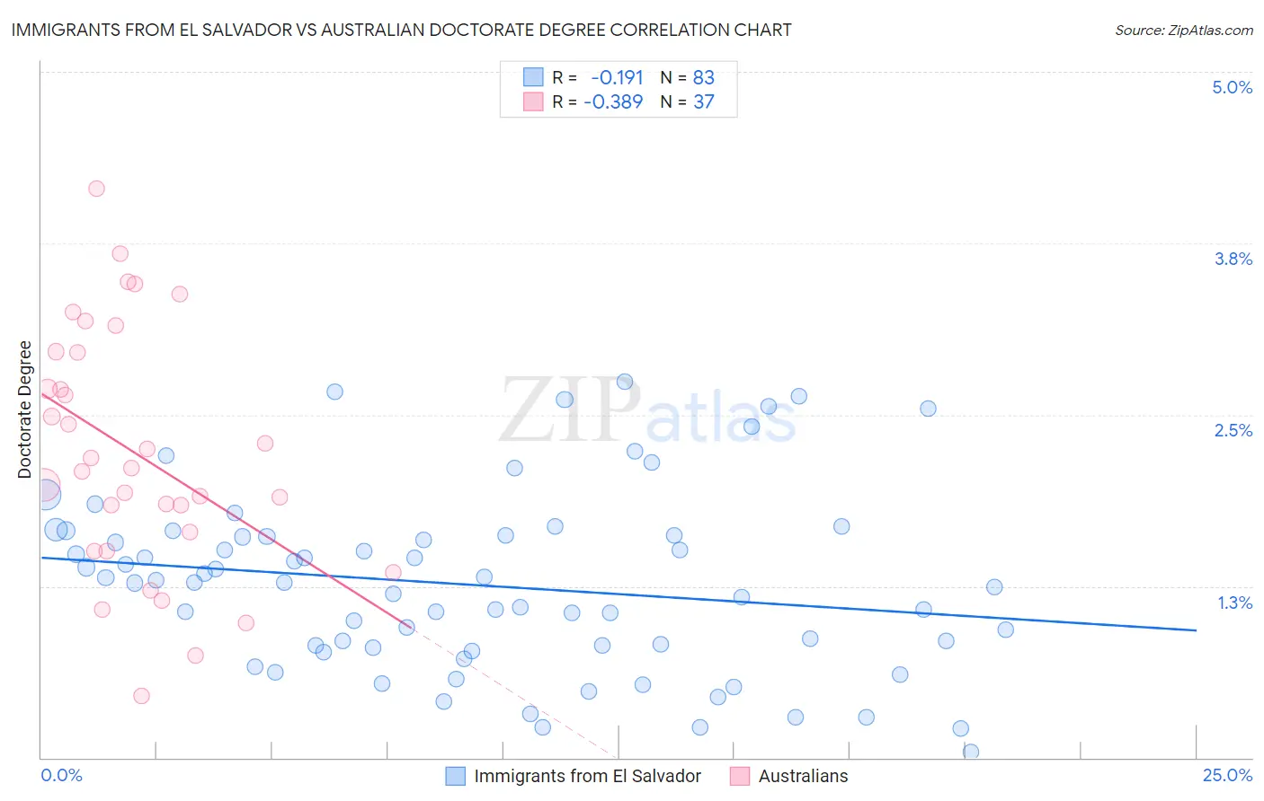 Immigrants from El Salvador vs Australian Doctorate Degree