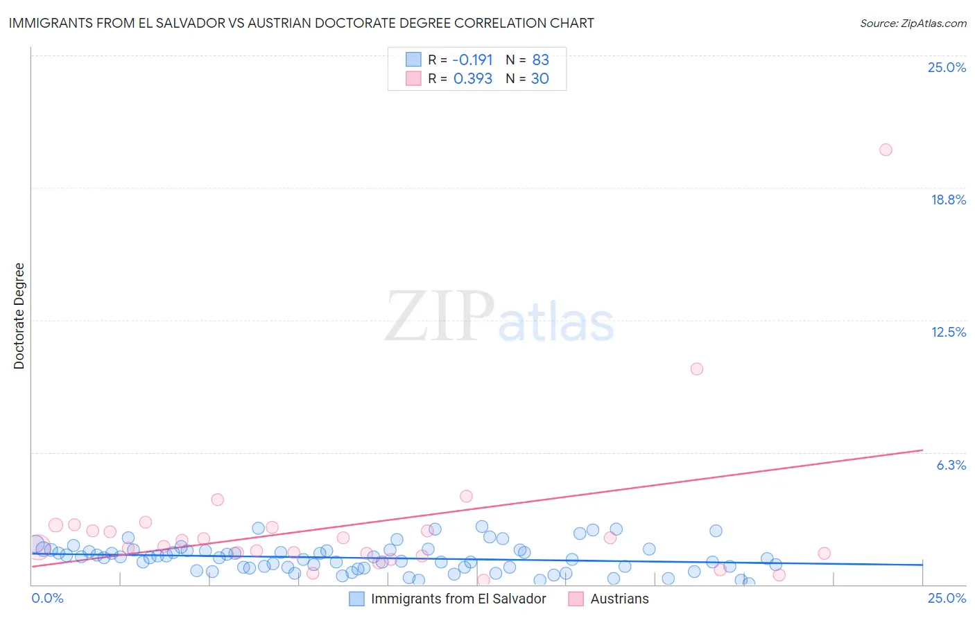 Immigrants from El Salvador vs Austrian Doctorate Degree