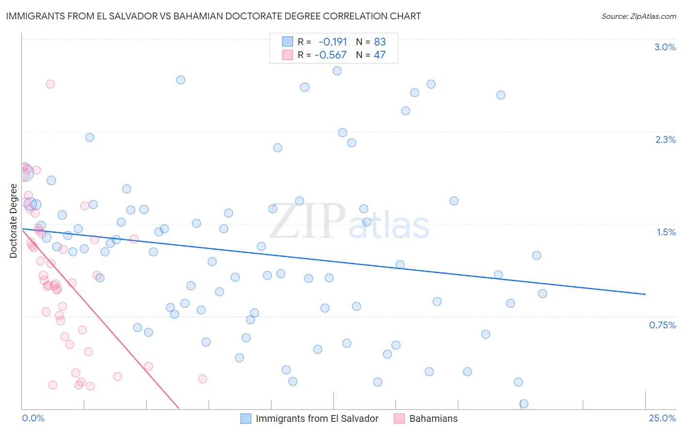 Immigrants from El Salvador vs Bahamian Doctorate Degree