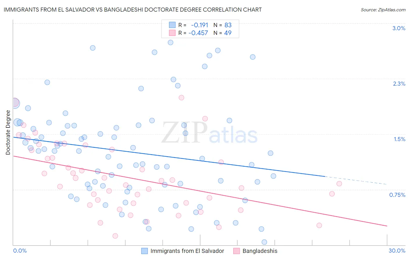 Immigrants from El Salvador vs Bangladeshi Doctorate Degree