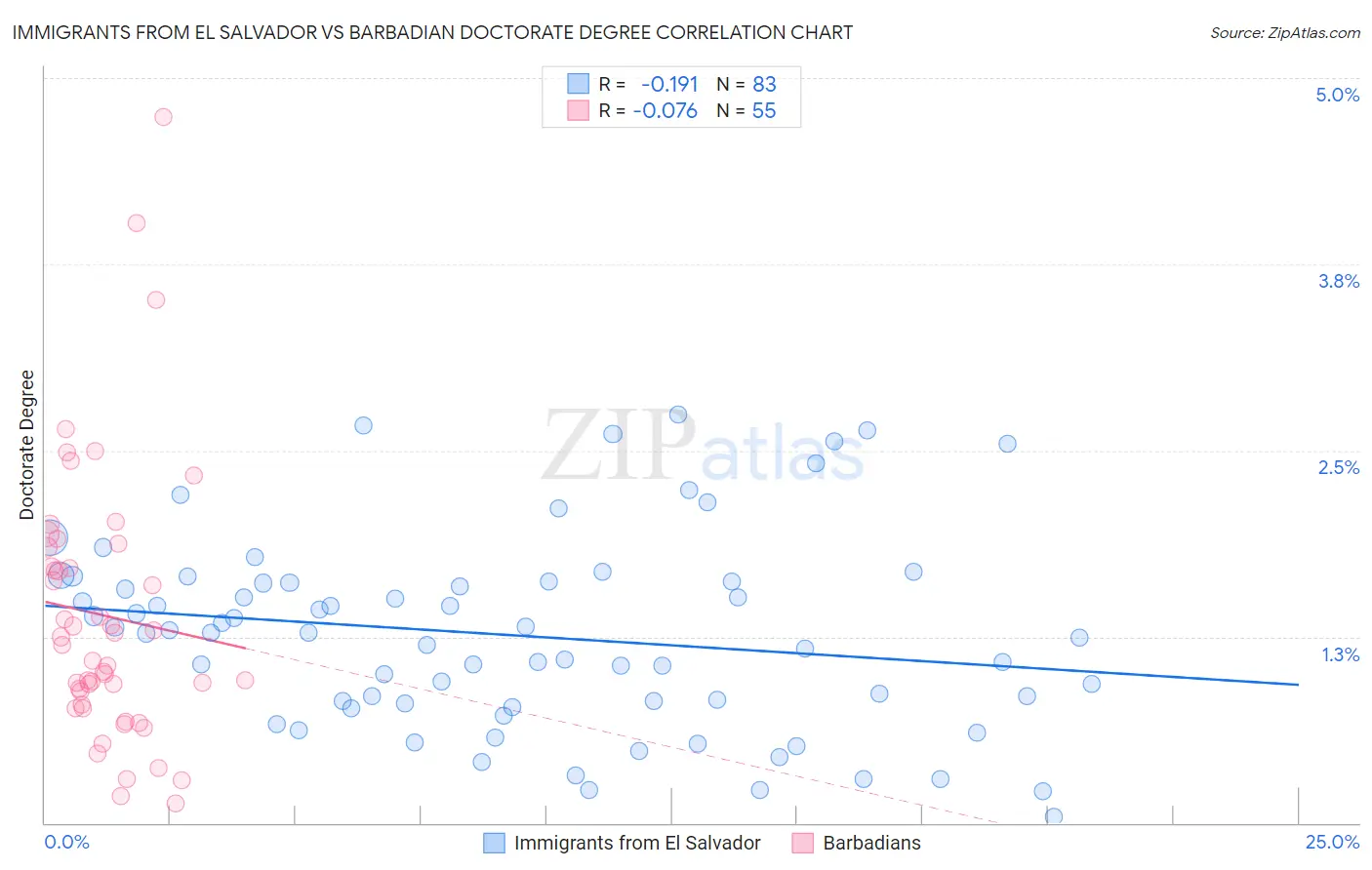 Immigrants from El Salvador vs Barbadian Doctorate Degree