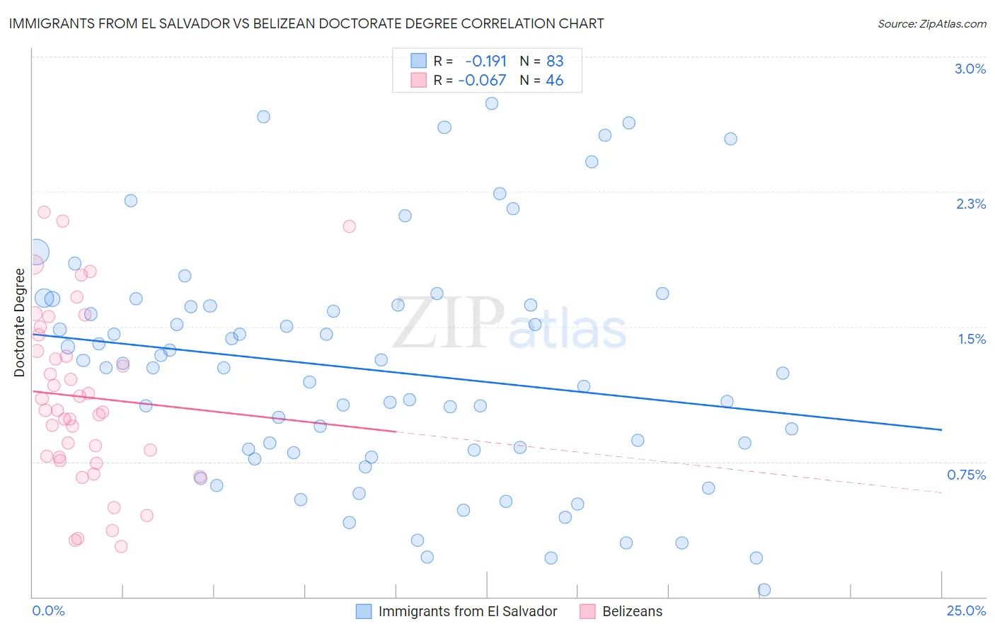 Immigrants from El Salvador vs Belizean Doctorate Degree