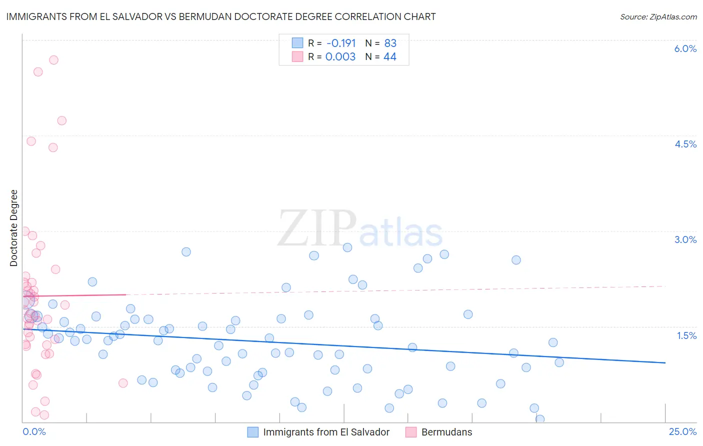 Immigrants from El Salvador vs Bermudan Doctorate Degree