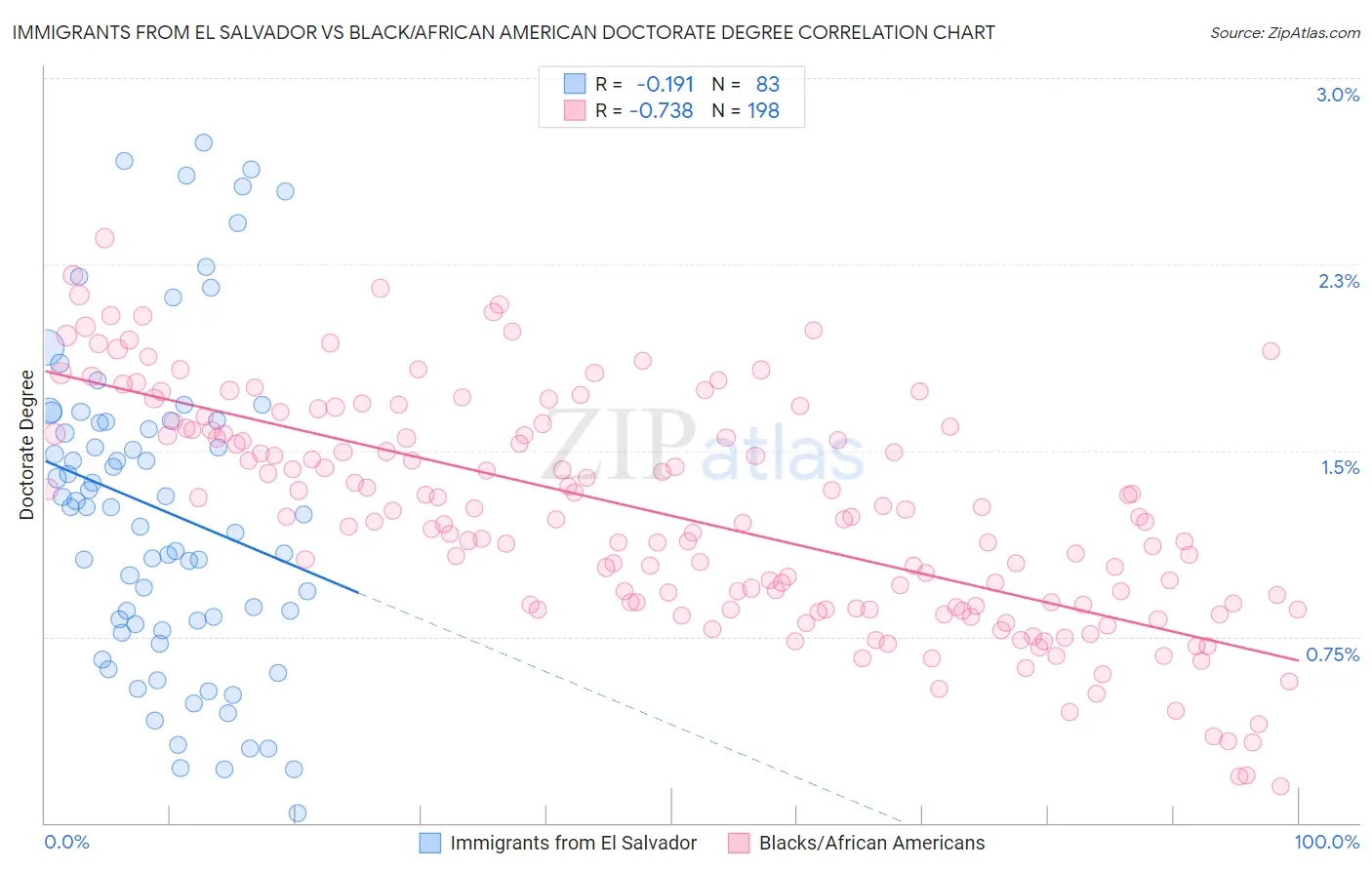 Immigrants from El Salvador vs Black/African American Doctorate Degree