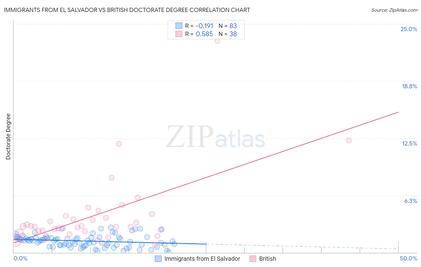 Immigrants from El Salvador vs British Doctorate Degree