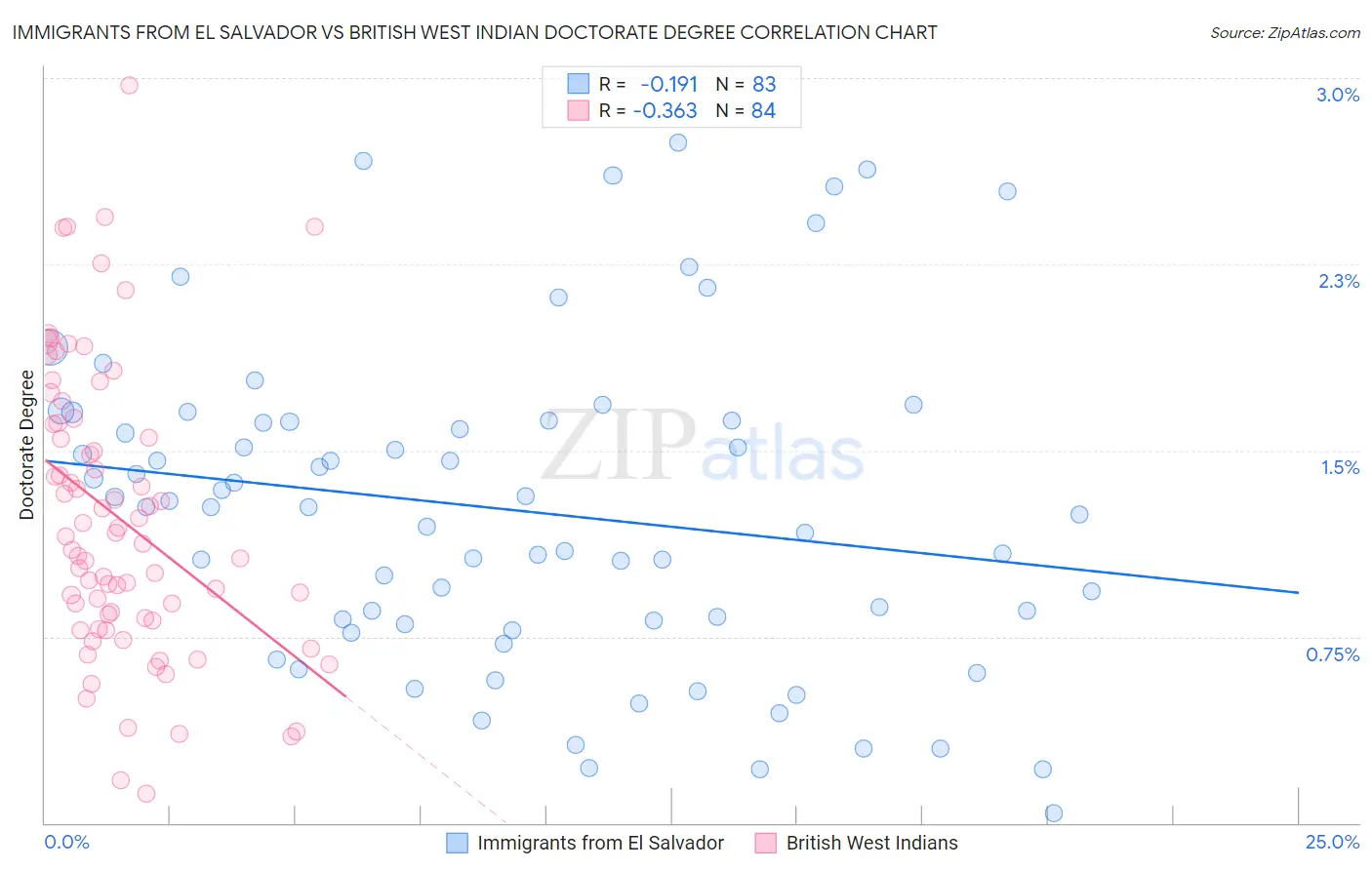 Immigrants from El Salvador vs British West Indian Doctorate Degree