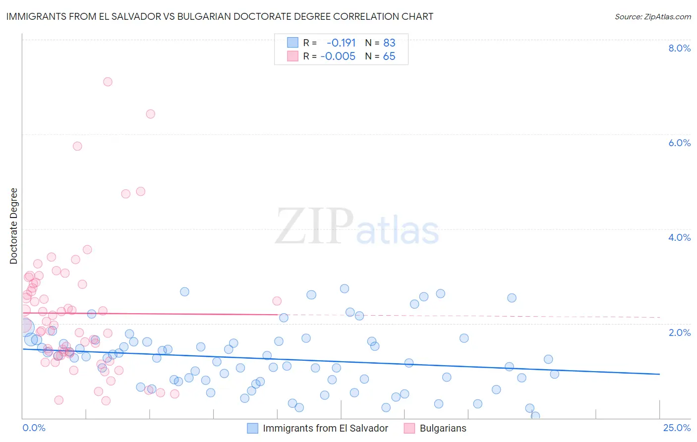 Immigrants from El Salvador vs Bulgarian Doctorate Degree