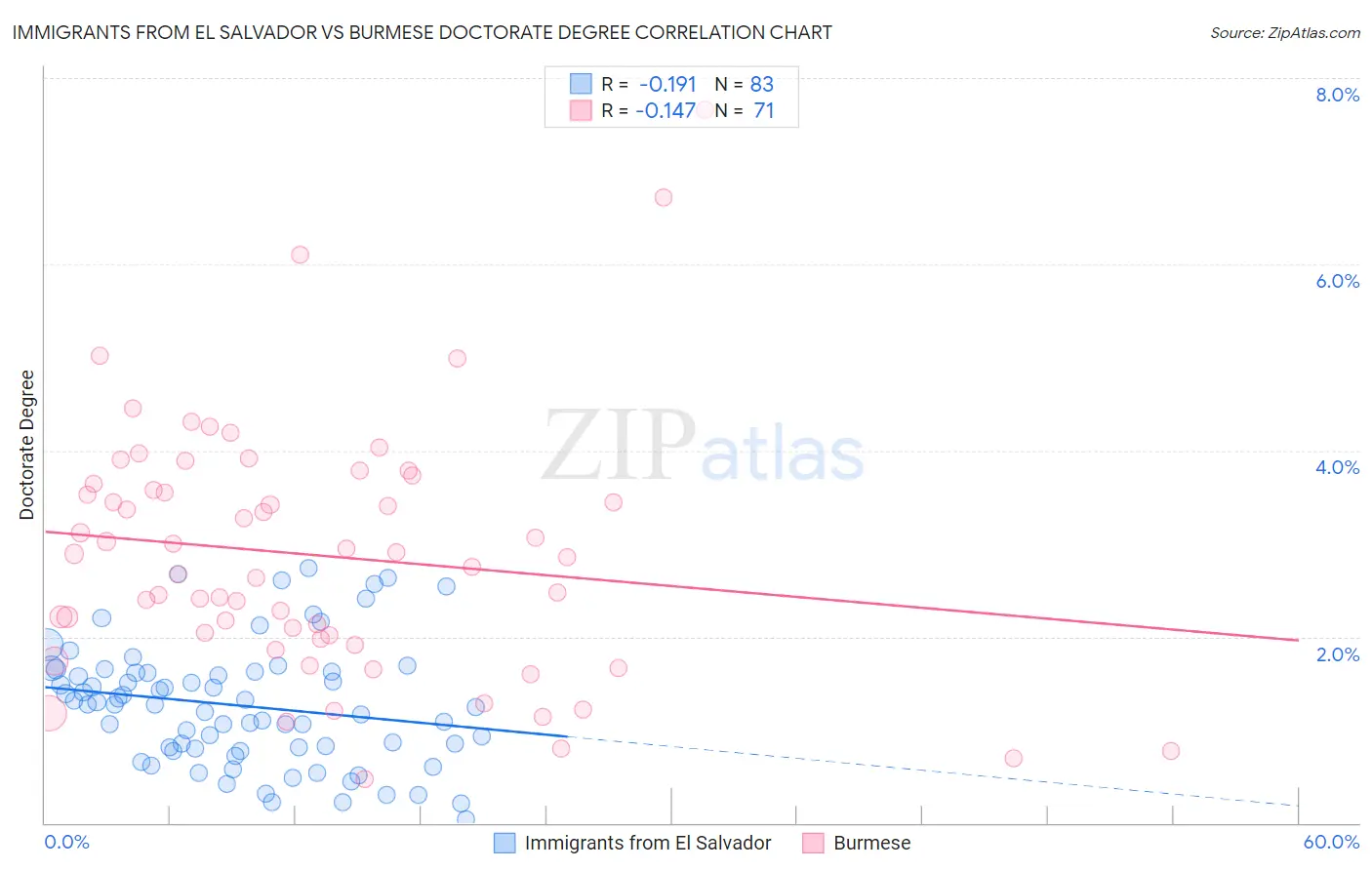 Immigrants from El Salvador vs Burmese Doctorate Degree