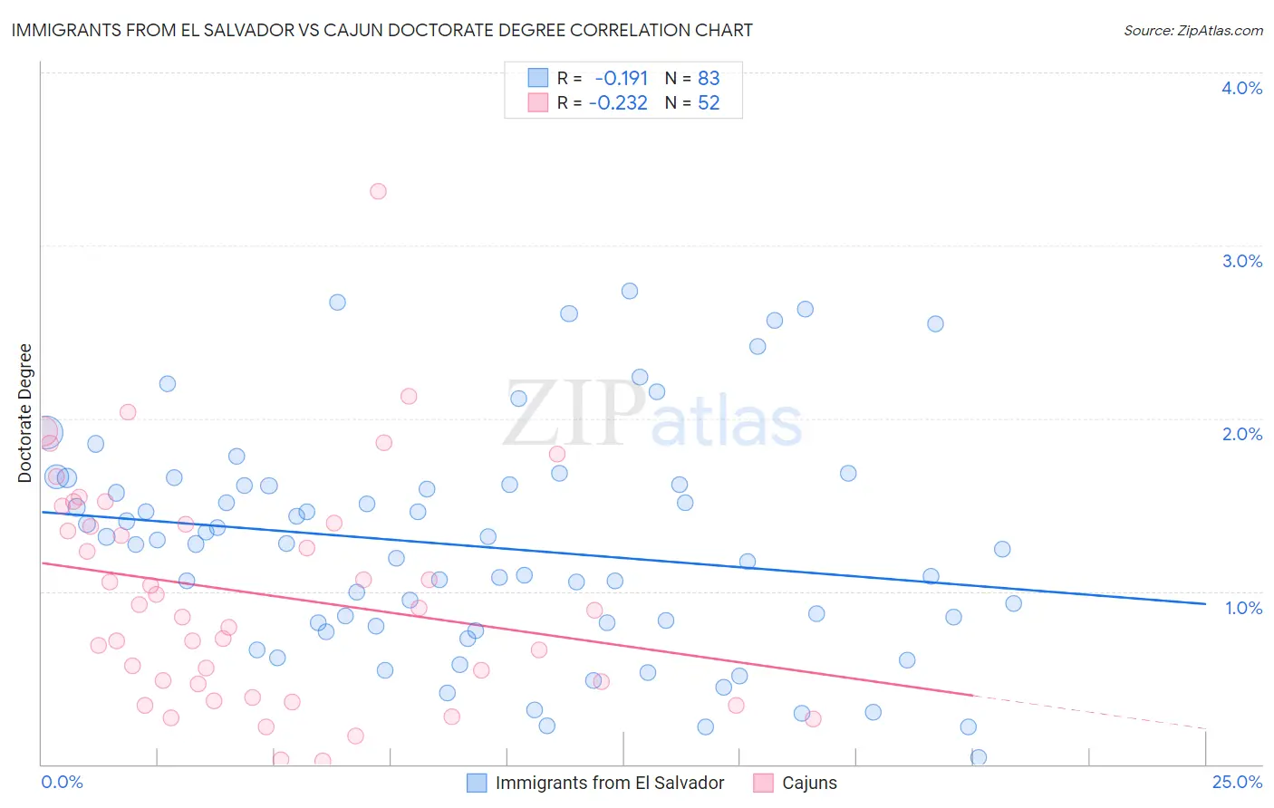 Immigrants from El Salvador vs Cajun Doctorate Degree
