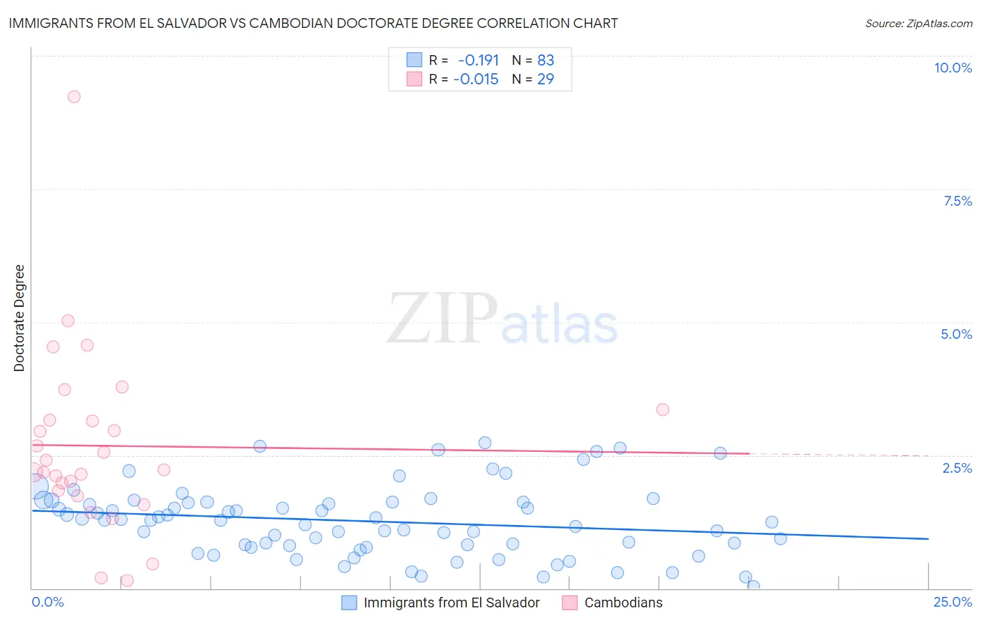 Immigrants from El Salvador vs Cambodian Doctorate Degree