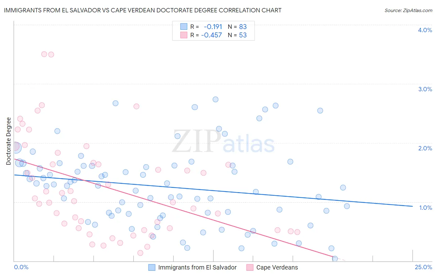 Immigrants from El Salvador vs Cape Verdean Doctorate Degree