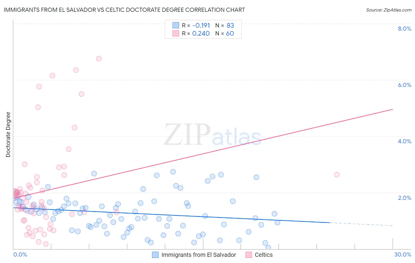 Immigrants from El Salvador vs Celtic Doctorate Degree