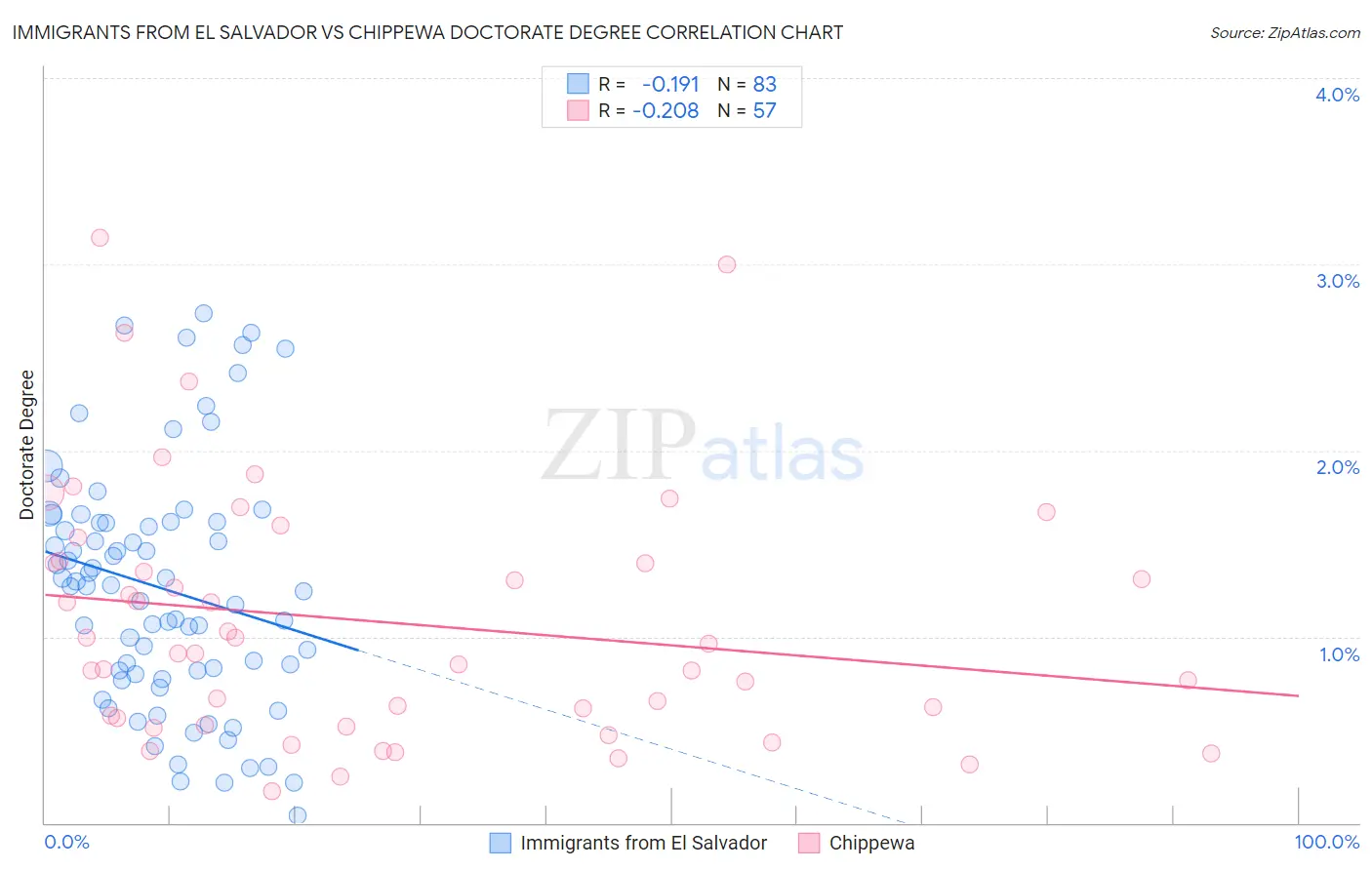 Immigrants from El Salvador vs Chippewa Doctorate Degree