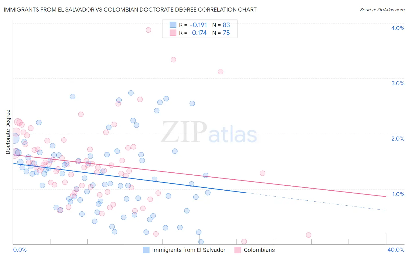 Immigrants from El Salvador vs Colombian Doctorate Degree