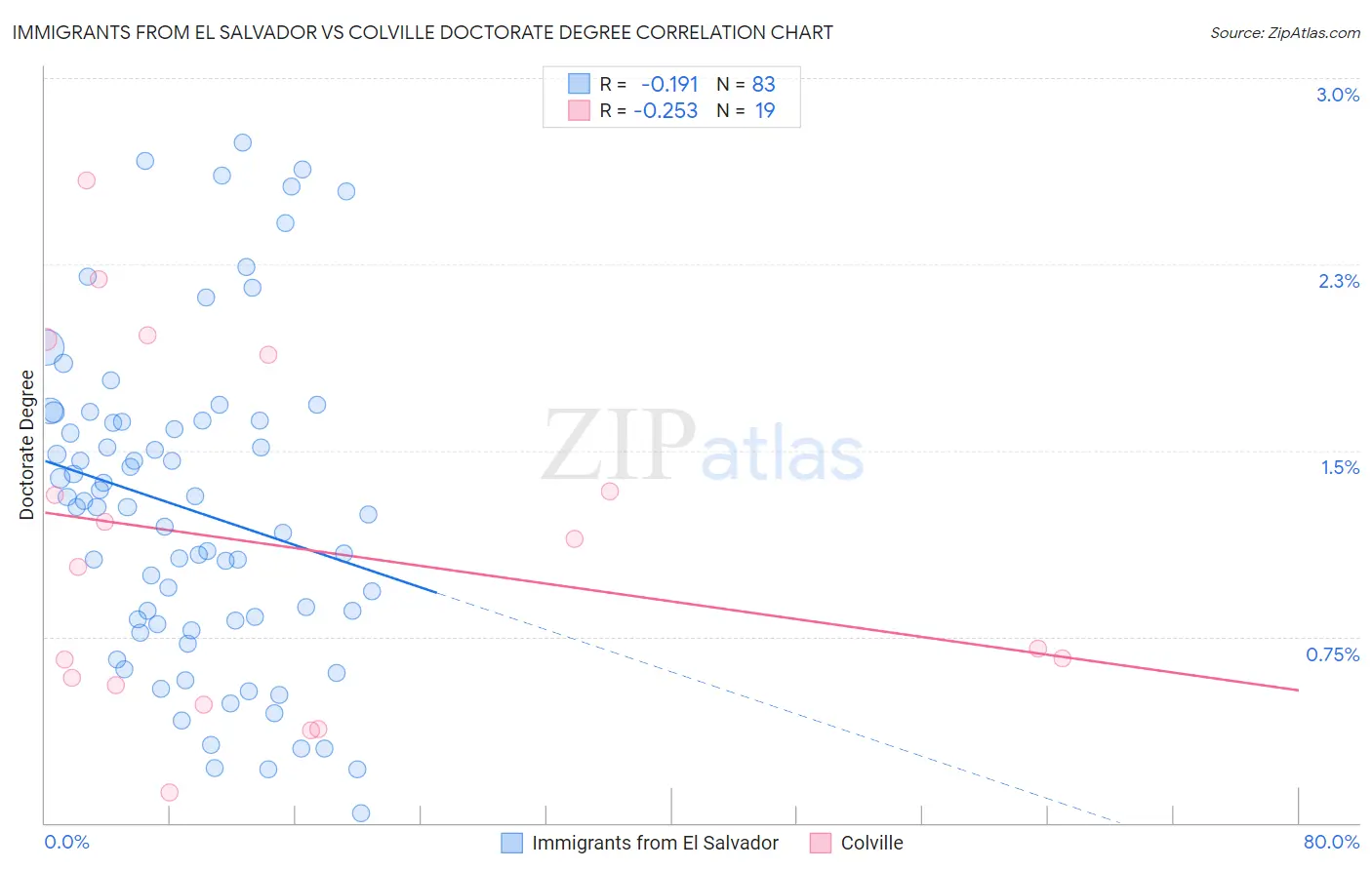 Immigrants from El Salvador vs Colville Doctorate Degree