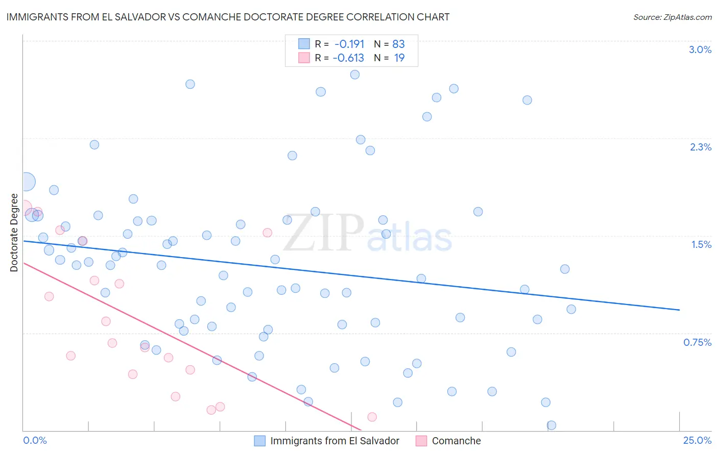 Immigrants from El Salvador vs Comanche Doctorate Degree