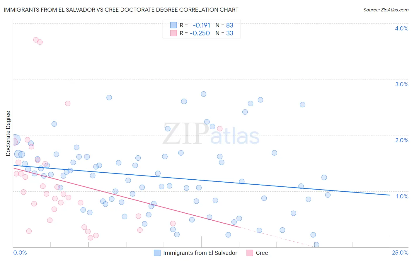 Immigrants from El Salvador vs Cree Doctorate Degree