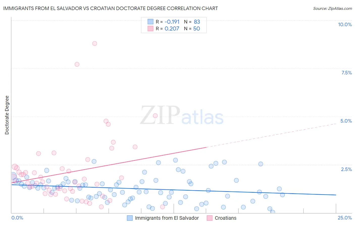 Immigrants from El Salvador vs Croatian Doctorate Degree