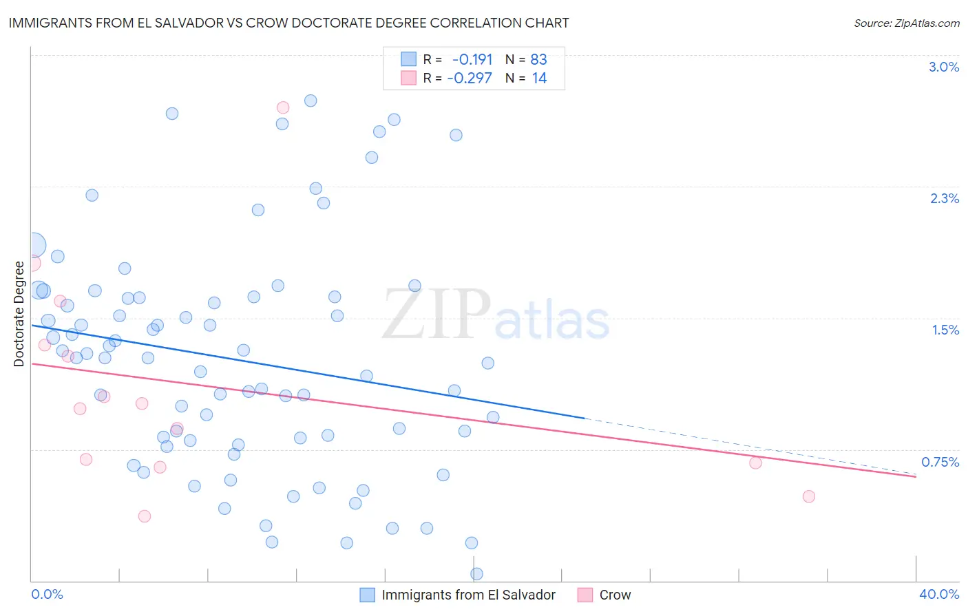 Immigrants from El Salvador vs Crow Doctorate Degree