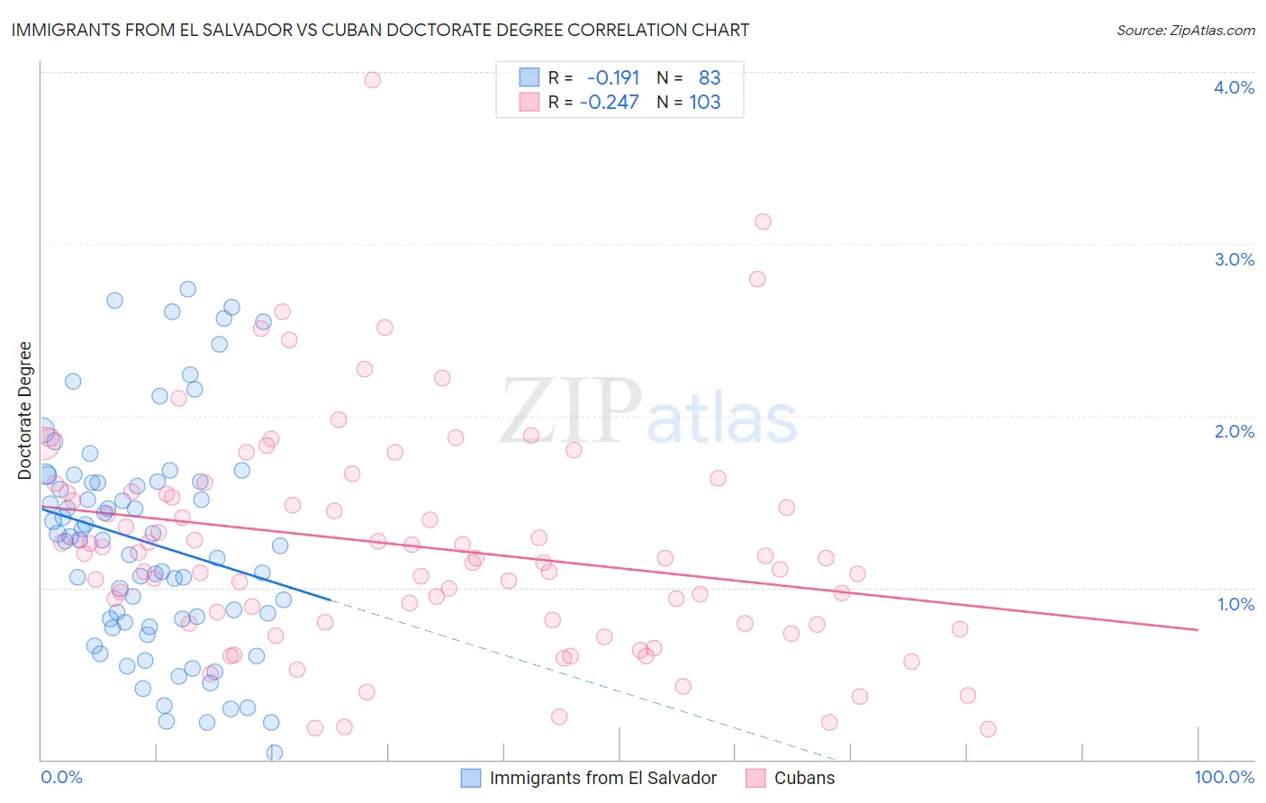 Immigrants from El Salvador vs Cuban Doctorate Degree