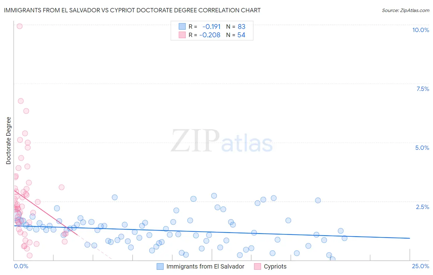 Immigrants from El Salvador vs Cypriot Doctorate Degree