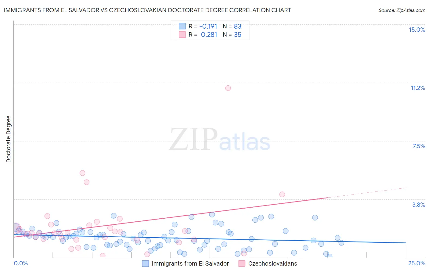 Immigrants from El Salvador vs Czechoslovakian Doctorate Degree