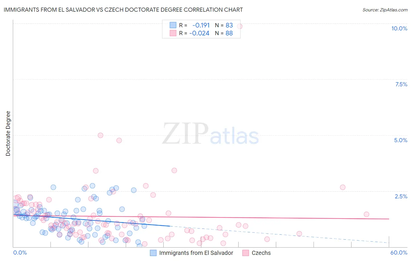 Immigrants from El Salvador vs Czech Doctorate Degree