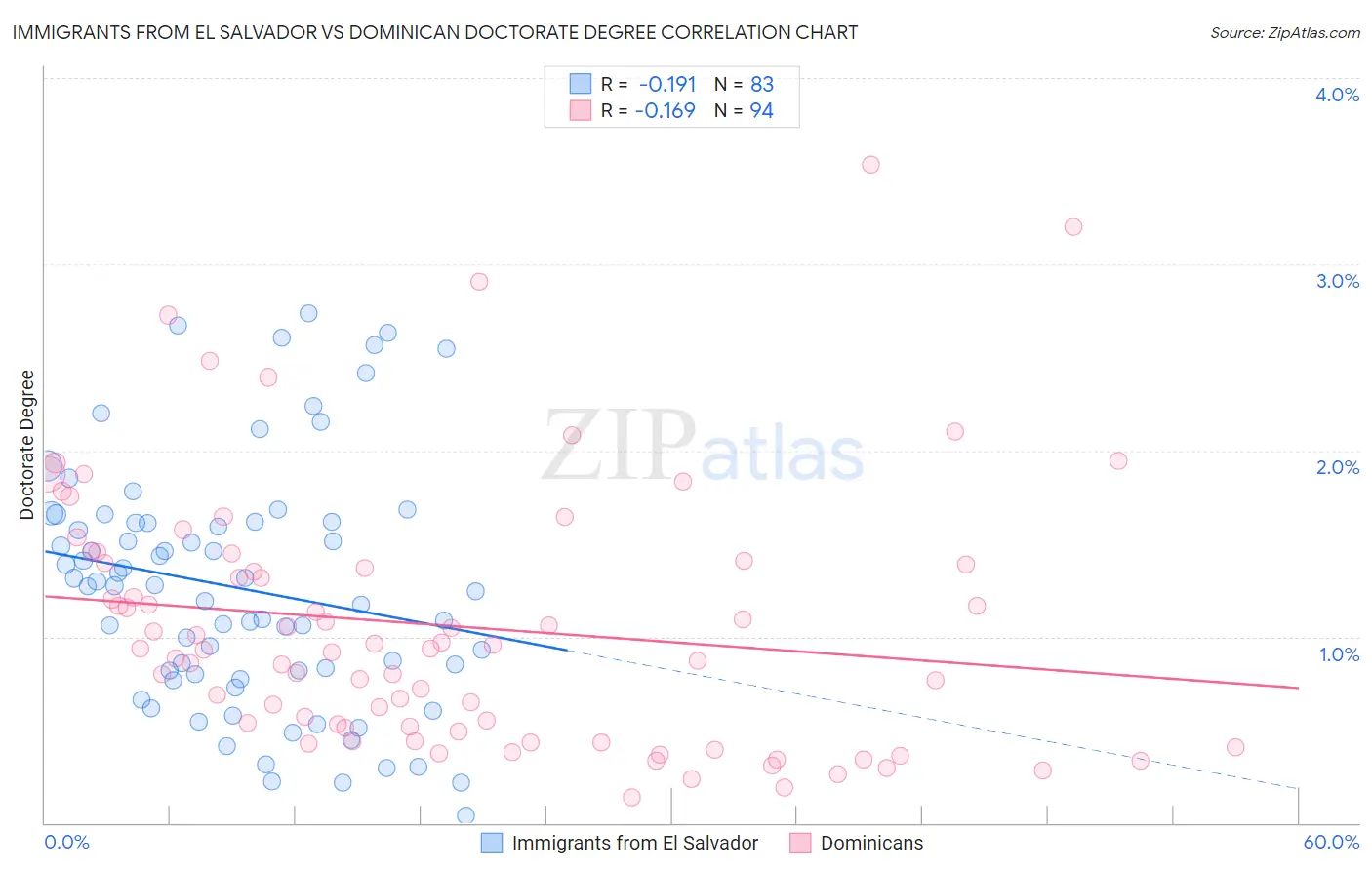 Immigrants from El Salvador vs Dominican Doctorate Degree