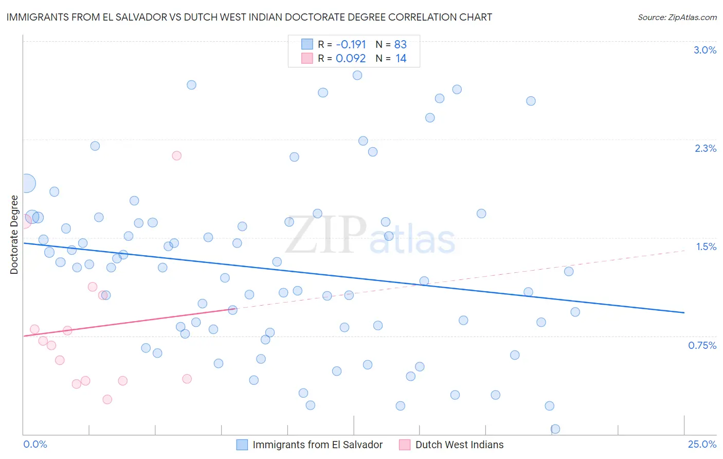 Immigrants from El Salvador vs Dutch West Indian Doctorate Degree