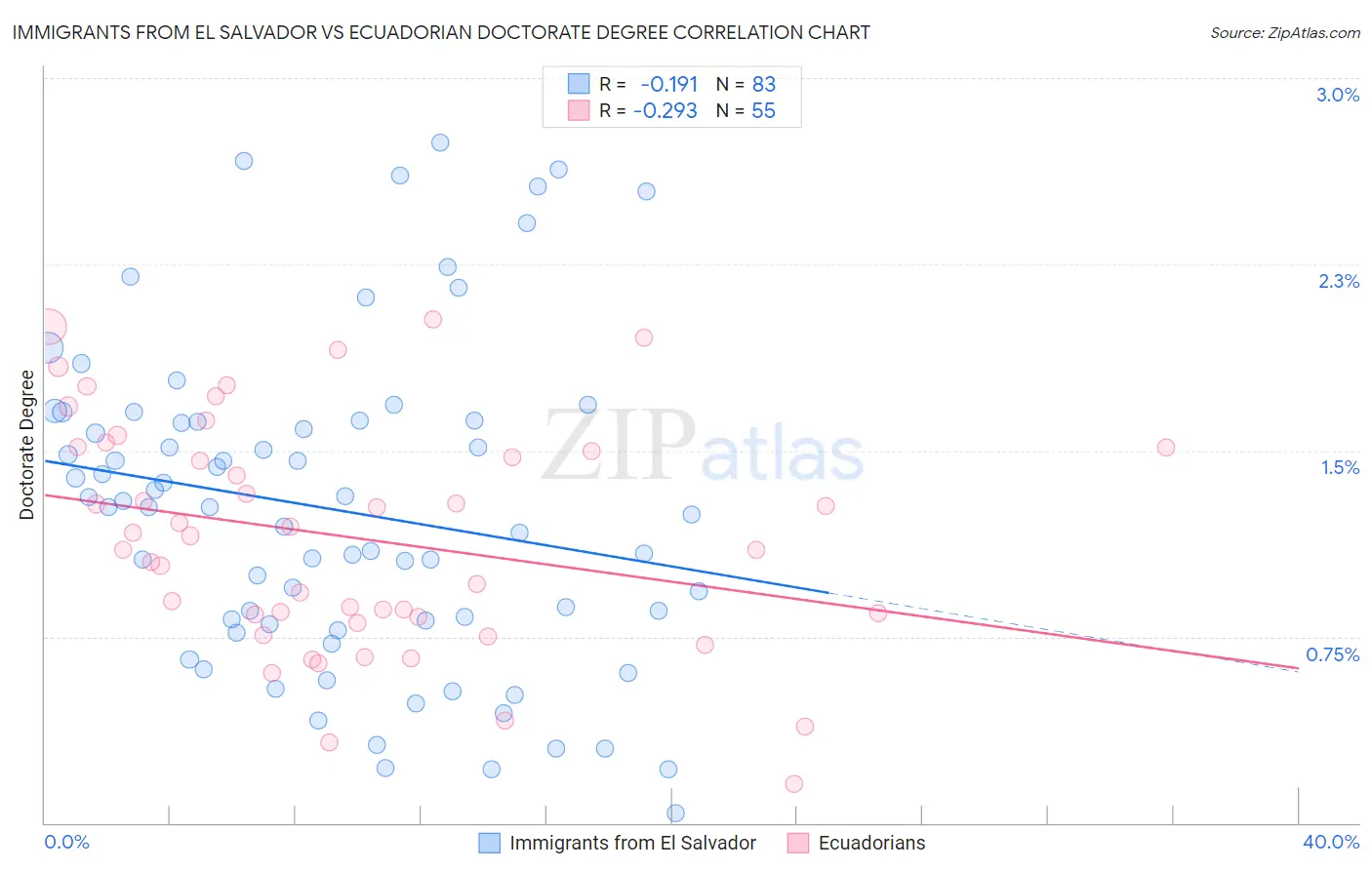 Immigrants from El Salvador vs Ecuadorian Doctorate Degree