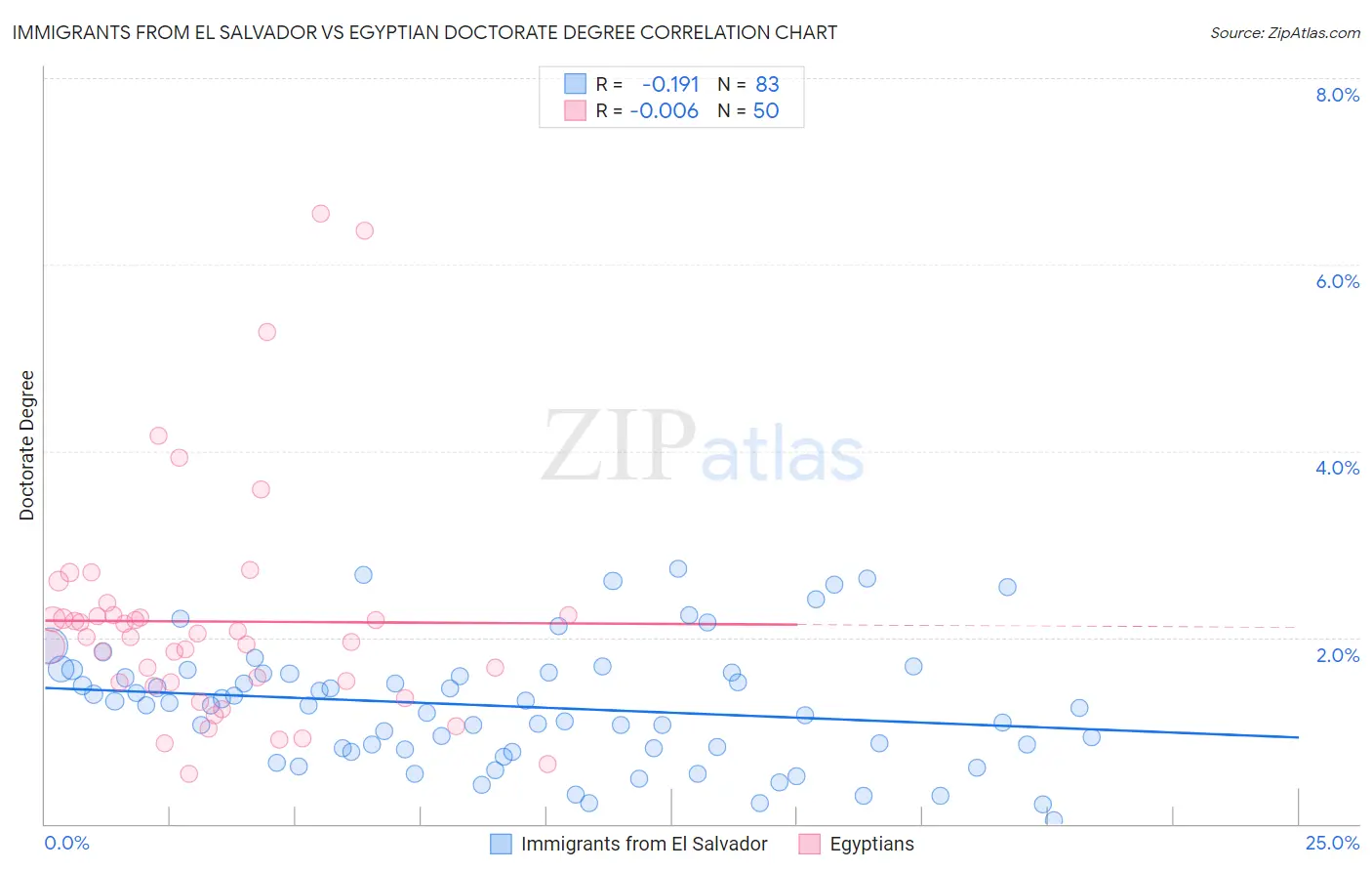 Immigrants from El Salvador vs Egyptian Doctorate Degree