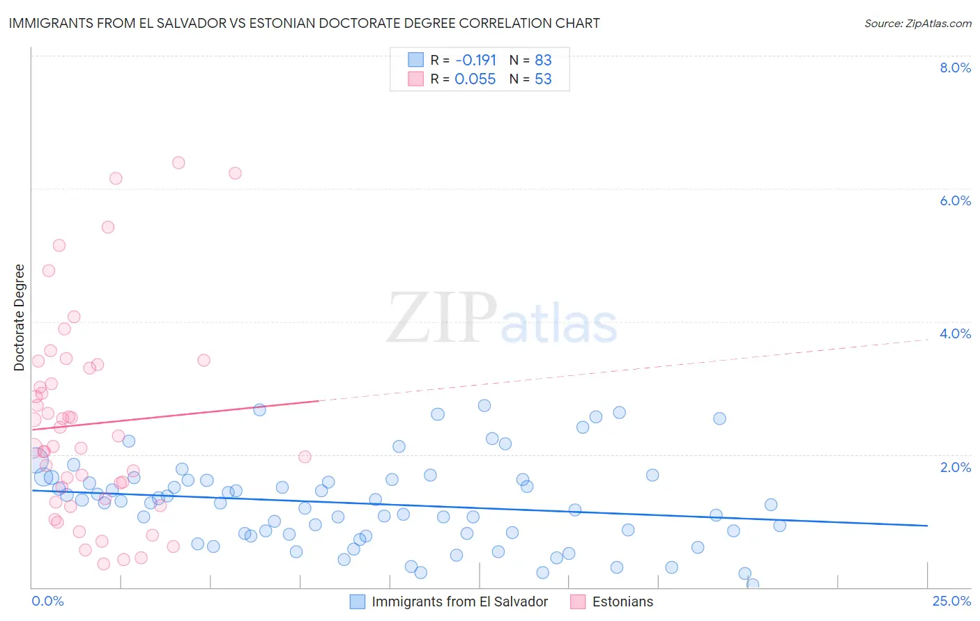 Immigrants from El Salvador vs Estonian Doctorate Degree