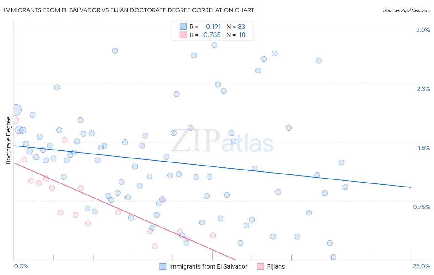 Immigrants from El Salvador vs Fijian Doctorate Degree