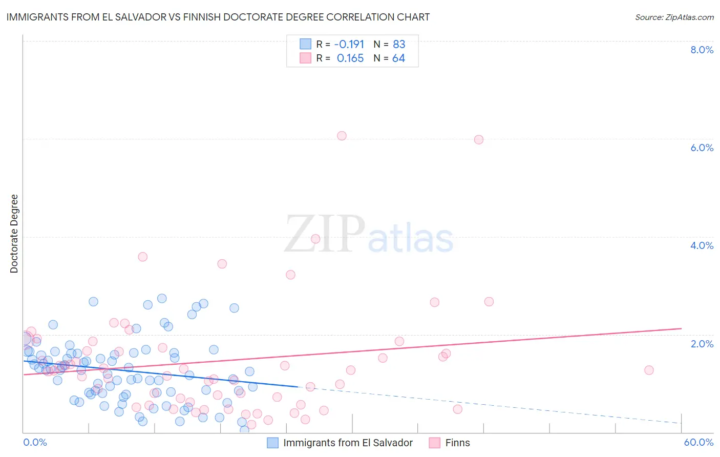 Immigrants from El Salvador vs Finnish Doctorate Degree