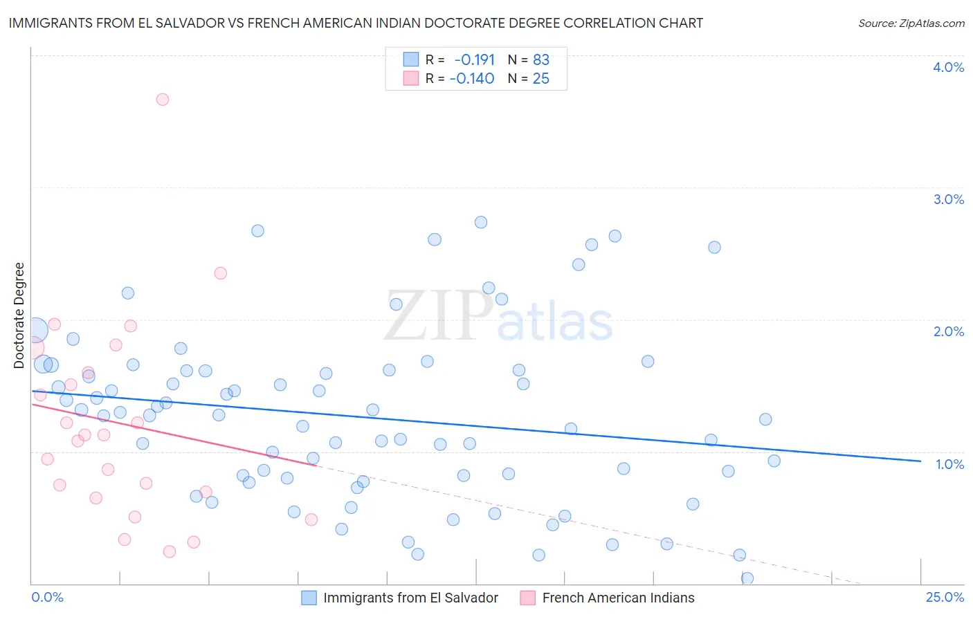 Immigrants from El Salvador vs French American Indian Doctorate Degree